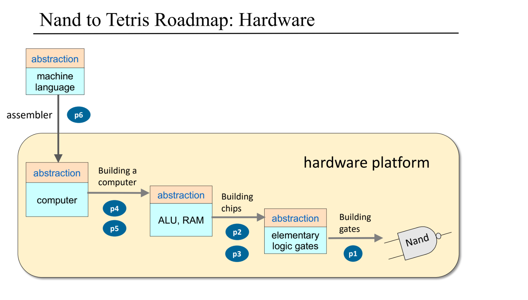 nand2tetris roadmap hardware