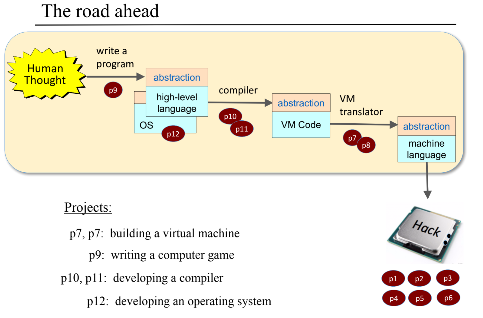 nand2tetris roadmap software